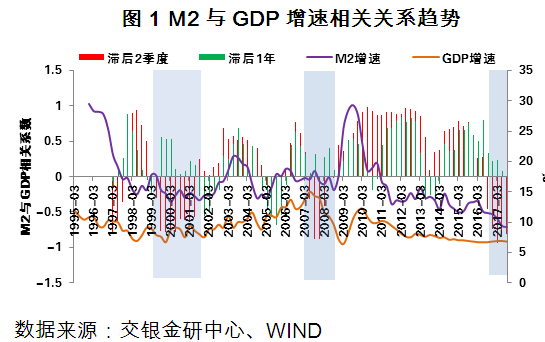 图1 M2与GDP增速相关关系趋势