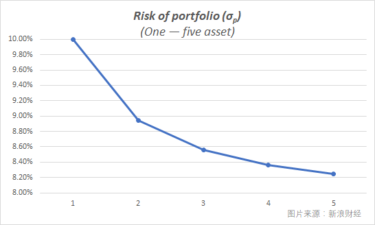 1-5个相关性为60%的资产构成的组合所对应的风险。基于达利欧演讲当中的简化案例。（图片来源：新浪财经）