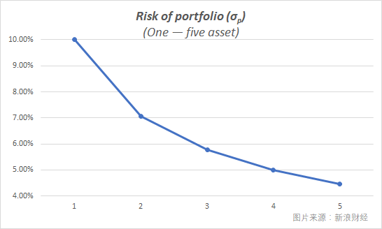 1-5个相关性为0的资产构成的投资组合所对应的风险。（图片来源：新浪财经）