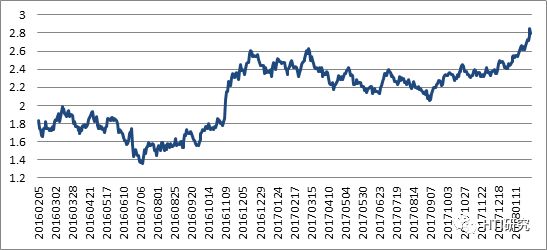 数据来源：Factset， HTI MacroResearch