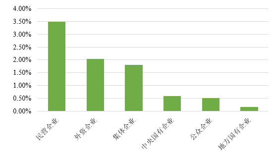 图11  2015-2017年我国债券市场分企业性质三年平均违约率 数据来源：联合资信COS系统