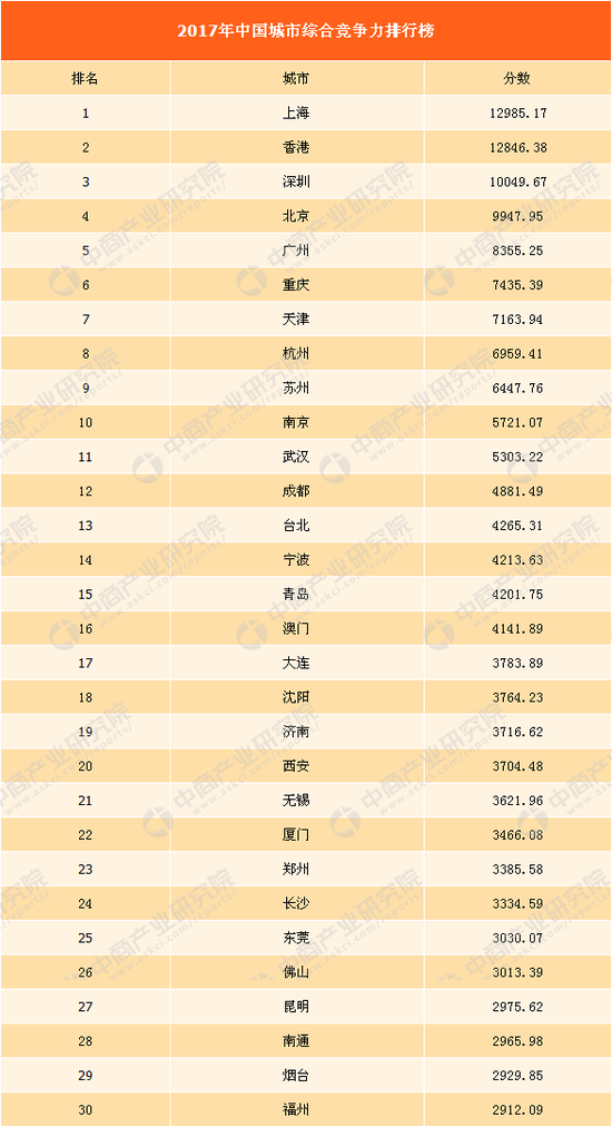 2017中国城市竞争力排行榜:上海连续5年超香