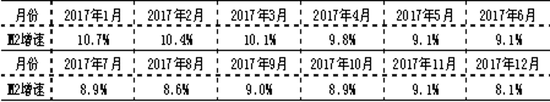 2017年各月末M2增速（来源：中国人民银行）