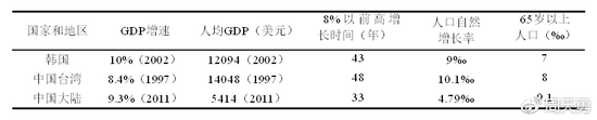 韩国、中国大陆和中国台湾地区人口增长与经济增长的关系
