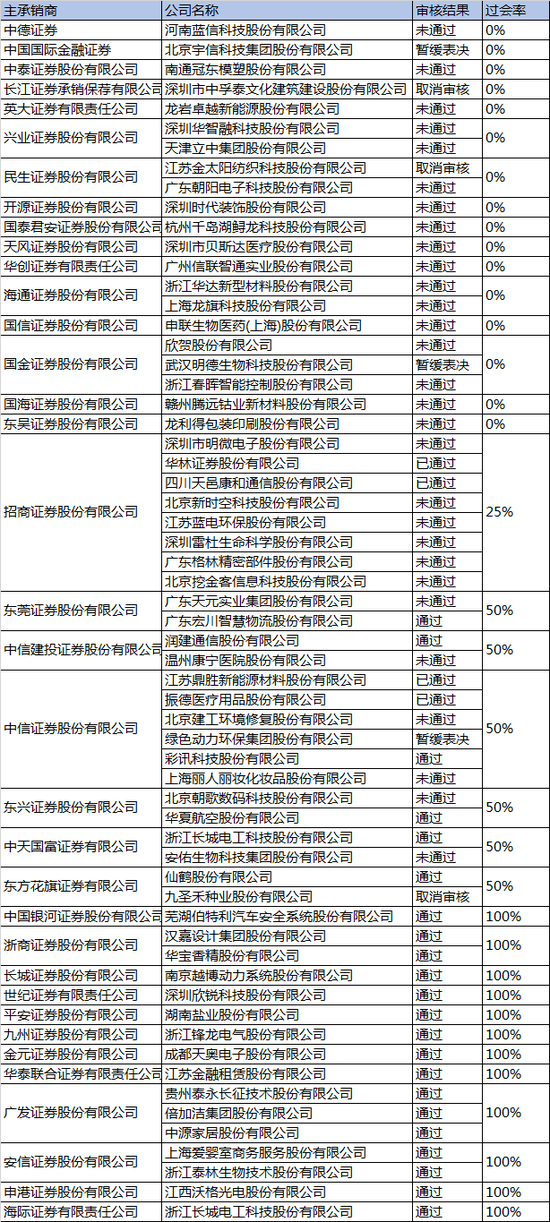 2018年以来各保荐机构通过率一览表