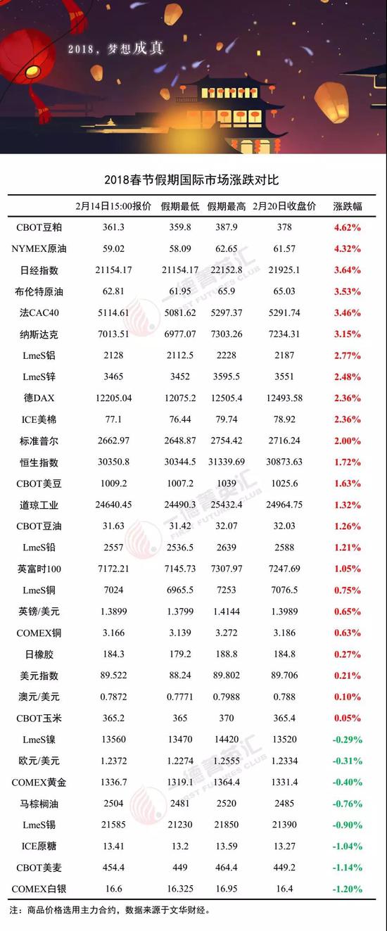 数据选取文华主力合约价格，仅供参考