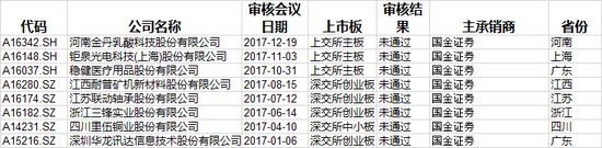 保荐机构是资本市场的“看门人”，负有法定的核查把关责任