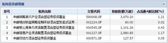 中邮基金持有乐视网的5只产品