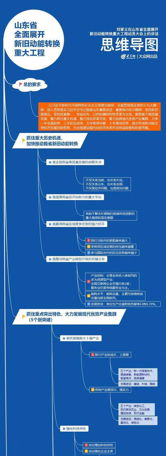 评论：莫说山东“东北化” 落后的山东如何再出发？