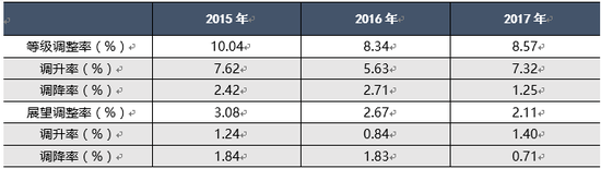 表2  2017年我国公募<a href='http://www.fishea.cn/mall/'  target='_blank'>债券</a><a href='http://www.fishea.cn/mall/'  target='_blank'>市场</a>主体信用等级迁移情况 <a href='http://www.fishea.cn/mall/'  target='_blank'>数据</a>来源：联合资信COS系统