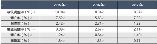 表2  2017年我国公募债券市场主体信用等级迁移情况 数据来源：联合资信COS系统