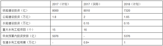 表2：2018年和2017基建计划对比