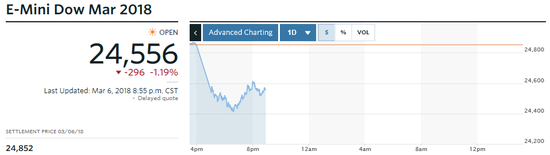 道指期货分时走势图（美国中部时间20：55）（来源：MarketWatch）