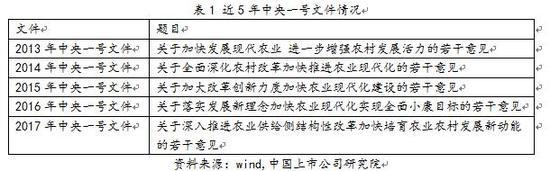 中央一号文件公布在即 农业股提前异动（附股）