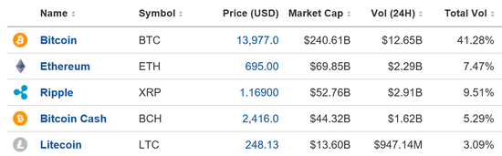 资金扎堆于市值排名前五的加密货币，据统计，截至北京时间12月28日22：30，比特币（BTC）、以太坊（ETH）、瑞波币(XRP)、比特币现金(BCH)、莱特币(LTC)在新近的24小时合计占据2/3的市场成交量，总市值超过4200亿美元。（图片来源：Investing.com）