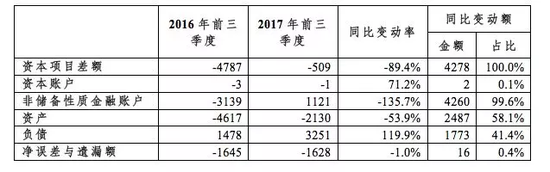 数据来源:国家外汇管理局;中国金融四十人论坛。