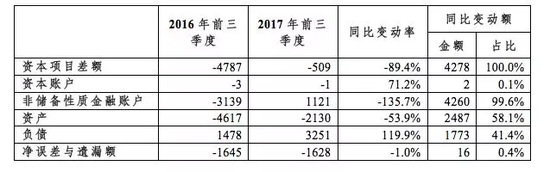 数据来源：国家外汇管理局；中国金融四十人论坛。