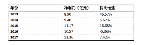 2013年-2017年老凤祥净利润及同比增速