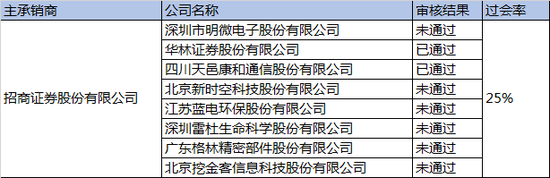 招商证券保荐业务一览