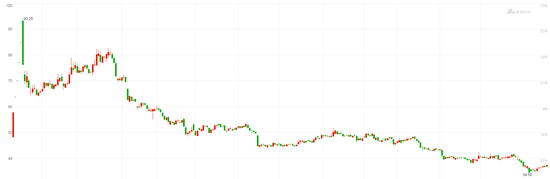 到底是什么原因导致了一路尽显颓势的股价？