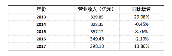2013年-2017年老凤祥营业收入及同比增速