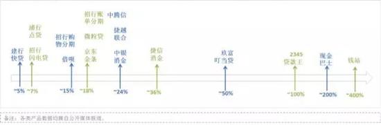 图1：不同机构的消费贷款利率水平
