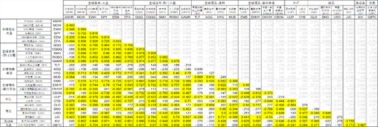 中国A股与其他资产相关性（2015年-2017年）（图片来源：新浪财经）