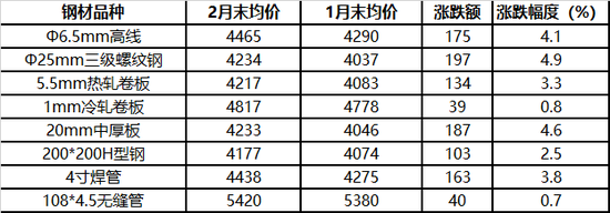 表1 10大城市8大钢材品种价格涨跌情况表      单位：元/吨，%