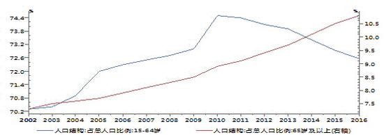 图5：我国人口老龄化发展迅猛（单位：%） 　　资料来源：Wind，交行金研中心