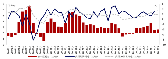 资料来源：Bloomberg以及我们的测算