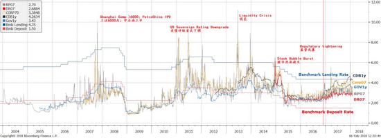 图表二：中国债券收益率飙穿基准贷款利率之上往往预示着市场危机