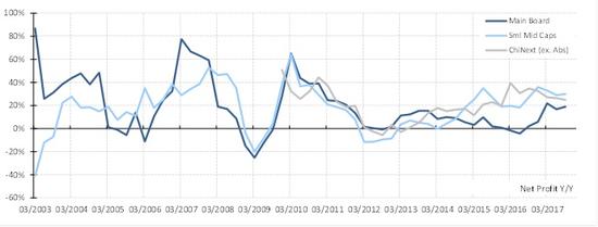 图表三： 2017年主板大盘股盈利复苏快于中小创。但中小创的盈利增速仍比主板快。