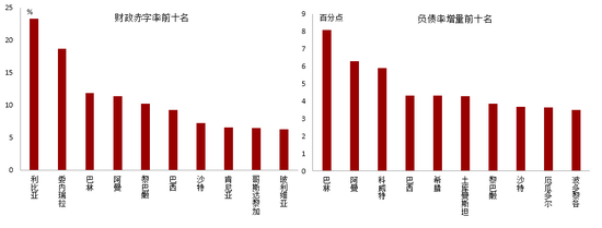 2018年全球重要经济体中财政赤字率前十和负债率增量前十