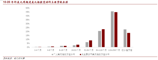 10-20年的<a href='https://www.fishea.cn/mall/' target='_blank'>美元</a>周期是<a href='https://www.fishea.cn/mall/' target='_blank'>美元</a><a href='https://www.fishea.cn/mall/' target='_blank'>指数</a>变动的主要贡献来源