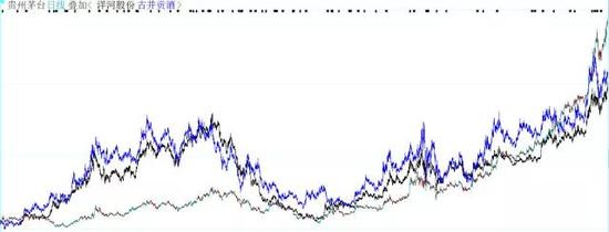 2017年6只白酒股翻倍:5只还下跌 茅五泸干不过水汾沱