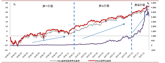 2017年10月以来全球风险偏好的系统性上升进入第三阶段