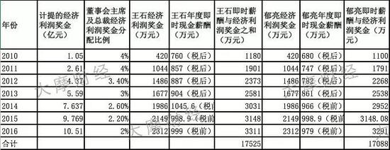 王石郁亮7年获益10亿元？万科股东大会议案暗藏玄机 中国财经界 www.qbjrxs.com