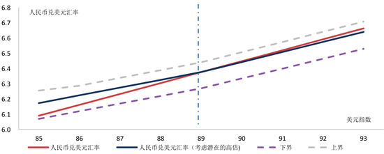 资料来源:BIS、Wind及我们的测算