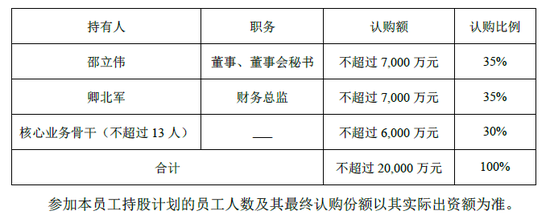 参加对象认购员工持股计划情况