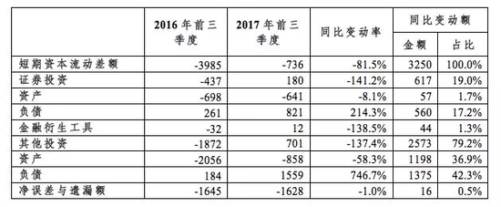 数据来源:国家外汇管理局;中国金融四十人论坛。