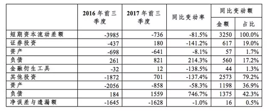 数据来源：国家外汇管理局；中国金融四十人论坛。