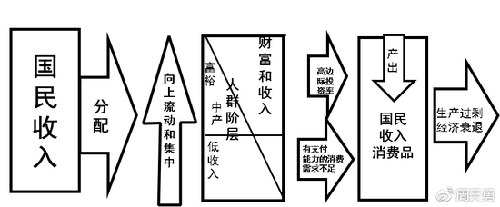 财富和收入差距传导的生产过剩