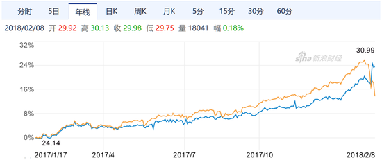 PHDG与标普500ETF(SPY)最近一年价格走势。注:橙色曲线为SPY。(图片来源:新浪财经)