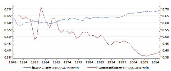 图3：中美两国消费占GDP比例 　　资料来源：Wind，交行金研中心