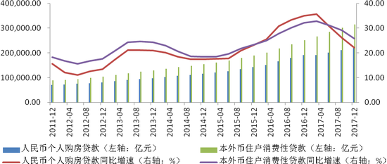 图4 个人房贷和住户消费贷增速同步回落