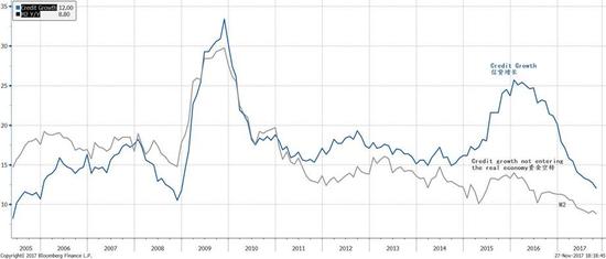 图表二： 信贷增速放缓，并向广义货币供给增速靠拢，显示影子银行增量受限