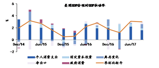 图表1：美国经济表现良好，三季度超预期