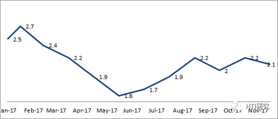 数据来源：Wind， HTI Macro Research