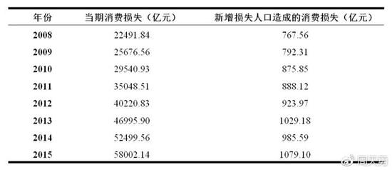 表2:2008-2015年间人口生育管制的消费损失