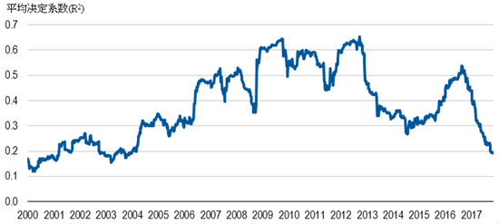 　　资料来源：富兰克林邓普顿环球研究数据库所作计算，所用数据来自FactSet及MSCI。决定系数（R2）是一项指针，衡量价格变动与基准指数表现之间相关性的密切程度，并衡量其表现的哪一部分可由整体市场或指数的表现来说明。决定系数（R2）的数值为0至1；0表示不相关，1则表示完全相关。过往表现并不代表将来业绩。（图片来源：富兰克林邓普顿投资）